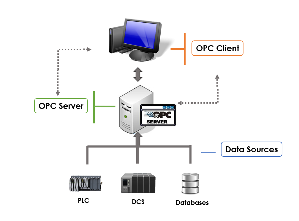 OPCDA protocol diagram