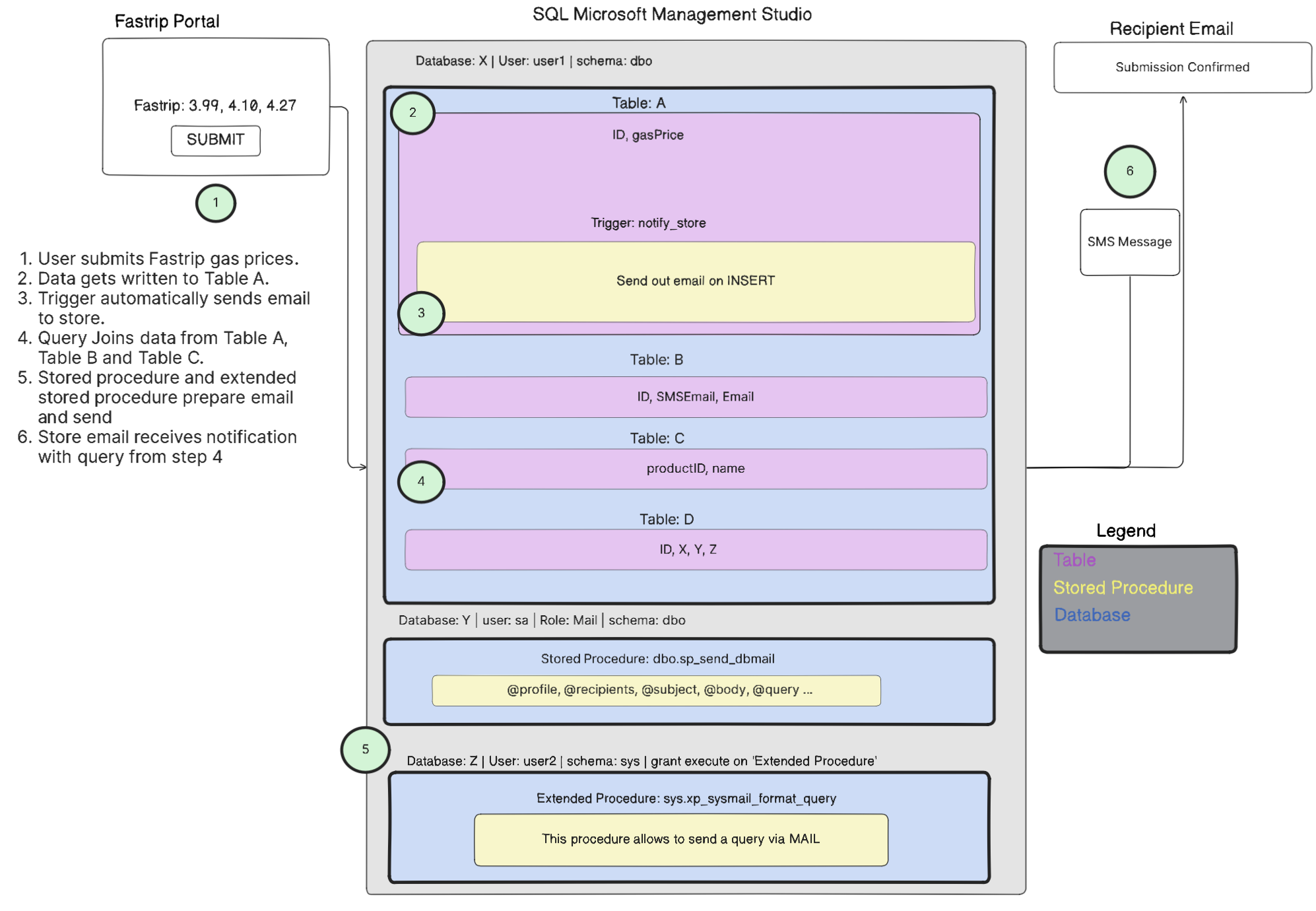 Project 2 flow diagram